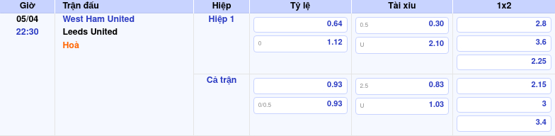 Thông tin trích gọn bảng tỷ lệ kèo bóng đá West Ham United vs Leeds United từ bảng kèo Keovip