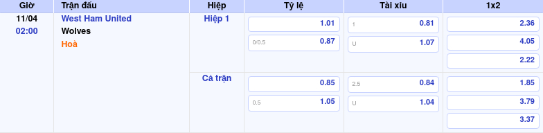 Thông tin trích gọn bảng tỷ lệ kèo bóng đá West Ham United vs Wolves từ bảng kèo Keovip