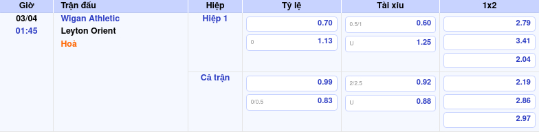 Thông tin trích gọn bảng tỷ lệ kèo bóng đá Wigan Athletic vs Leyton Orient từ bảng kèo Keovip