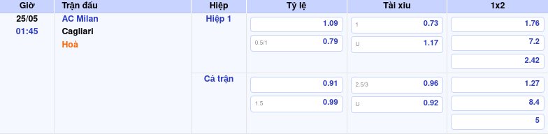 Thông tin trích gọn bảng tỷ lệ kèo bóng đá AC Milan vs Cagliari từ bảng kèo Keovip