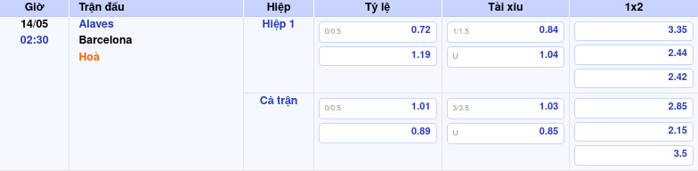 Thông tin trích gọn bảng tỷ lệ kèo bóng đá Alaves vs Barcelona từ bảng kèo Keovip