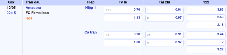 Thông tin trích gọn bảng tỷ lệ kèo bóng đá Amadora vs FC Famalicao từ bảng kèo Keovip