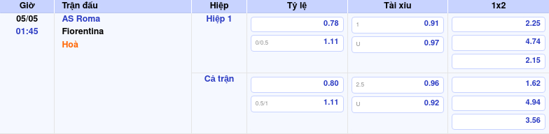 Thông tin trích gọn bảng tỷ lệ kèo bóng đá AS Roma vs Fiorentina từ bảng kèo Keovip