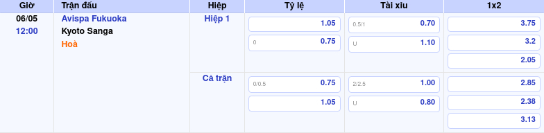 Thông tin trích gọn bảng tỷ lệ kèo bóng đá Avispa Fukuoka vs Kyoto Sanga từ bảng kèo Keovip