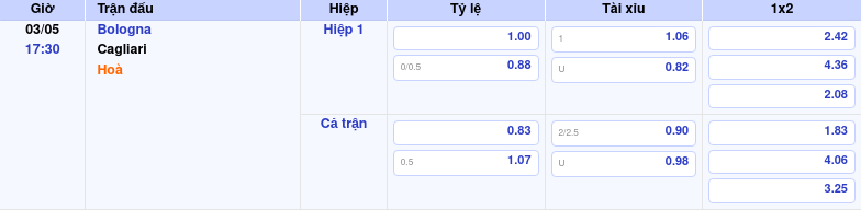 Thông tin trích gọn bảng tỷ lệ kèo bóng đá Bologna vs Cagliari từ bảng kèo Keovip