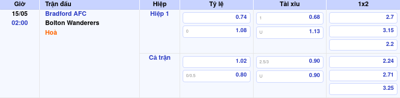 Thông tin trích gọn bảng tỷ lệ kèo bóng đá Bradford AFC vs Bolton Wanderers từ bảng kèo Keovip