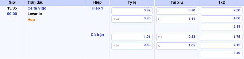 Thông tin trích gọn bảng tỷ lệ kèo bóng đá Celta Vigo vs Levante từ bảng kèo Keovip