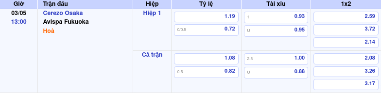 Thông tin trích gọn bảng tỷ lệ kèo bóng đá Cerezo Osaka vs Avispa Fukuoka từ bảng kèo Keovip