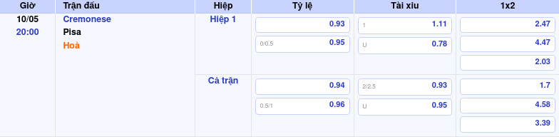 Thông tin trích gọn bảng tỷ lệ kèo bóng đá Cremonese vs Pisa từ bảng kèo Keovip