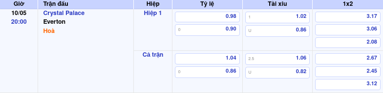 Thông tin trích gọn bảng tỷ lệ kèo bóng đá Crystal Palace vs Everton từ bảng kèo Keovip