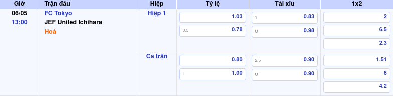 Thông tin trích gọn bảng tỷ lệ kèo bóng đá FC Tokyo vs JEF United Ichihara từ bảng kèo Keovip