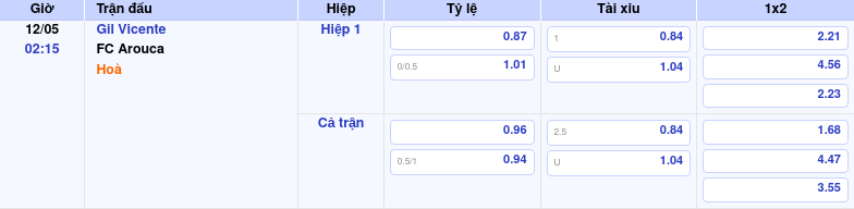 Thông tin trích gọn bảng tỷ lệ kèo bóng đá Gil Vicente vs FC Arouca từ bảng kèo Keovip