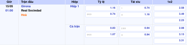 Thông tin trích gọn bảng tỷ lệ kèo bóng đá Girona vs Real Sociedad từ bảng kèo Keovip