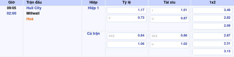 Thông tin trích gọn bảng tỷ lệ kèo bóng đá Hull City vs Millwall từ bảng kèo Keovip