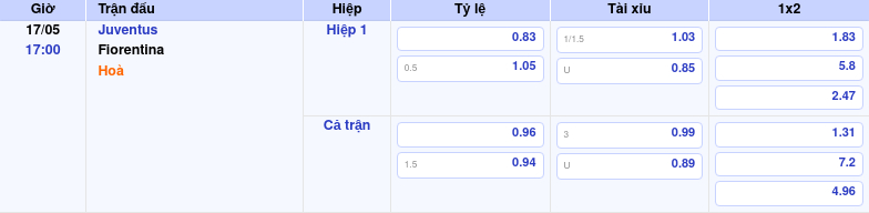 Thông tin trích gọn bảng tỷ lệ kèo bóng đá Juventus vs Fiorentina từ bảng kèo Keovip