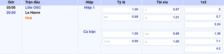 Thông tin trích gọn bảng tỷ lệ kèo bóng đá Lille OSC vs Le Havre từ bảng kèo Keovip