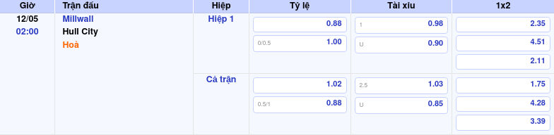 Thông tin trích gọn bảng tỷ lệ kèo bóng đá Millwall vs Hull City từ bảng kèo Keovip