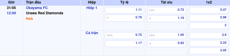 Thông tin trích gọn bảng tỷ lệ kèo bóng đá Okayama FC vs Urawa Red Diamonds từ bảng kèo Keovip