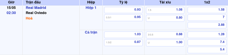 Thông tin trích gọn bảng tỷ lệ kèo bóng đá Real Madrid vs Real Oviedo từ bảng kèo Keovip