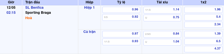 Thông tin trích gọn bảng tỷ lệ kèo bóng đá SL Benfica vs Sporting Braga từ bảng kèo Keovip