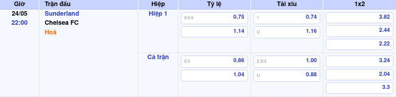 Thông tin trích gọn bảng tỷ lệ kèo bóng đá Sunderland vs Chelsea FC từ bảng kèo Keovip