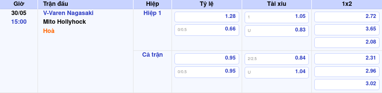 Thông tin trích gọn bảng tỷ lệ kèo bóng đá V-Varen Nagasaki vs Mito Hollyhock từ bảng kèo Keovip