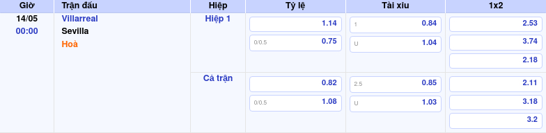 Thông tin trích gọn bảng tỷ lệ kèo bóng đá Villarreal vs Sevilla từ bảng kèo Keovip