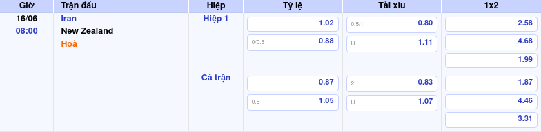 Nhận định soi kèo Iran vs New Zealand 08:00 ngày 16/06/2026 tại FIFA World Cup 1 Thông tin trích gọn bảng tỷ lệ kèo bóng đá Iran vs New Zealand từ bảng kèo Keovip