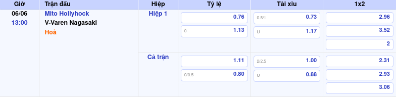Thông tin trích gọn bảng tỷ lệ kèo bóng đá Mito Hollyhock vs V-Varen Nagasaki từ bảng kèo Keovip