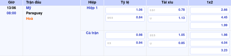 Thông tin trích gọn bảng tỷ lệ kèo bóng đá Mỹ vs Paraguay từ bảng kèo Keovip