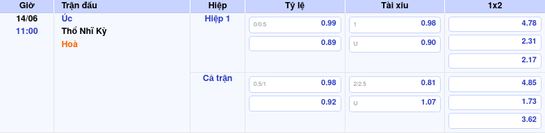 Nhận định soi kèo Úc vs Thổ Nhĩ Kỳ 11:00 ngày 14/06/2026 tại FIFA World Cup 1 Thông tin trích gọn bảng tỷ lệ kèo bóng đá Úc vs Thổ Nhĩ Kỳ từ bảng kèo Keovip